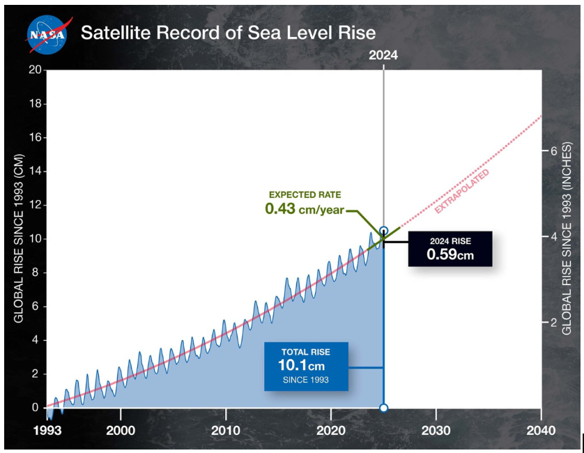 Hình 1: Biểu đồ mực nước biển trung bình toàn cầu từ năm 1993